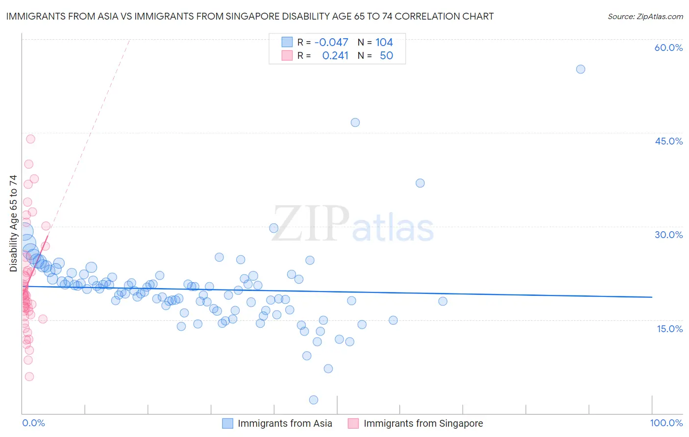 Immigrants from Asia vs Immigrants from Singapore Disability Age 65 to 74