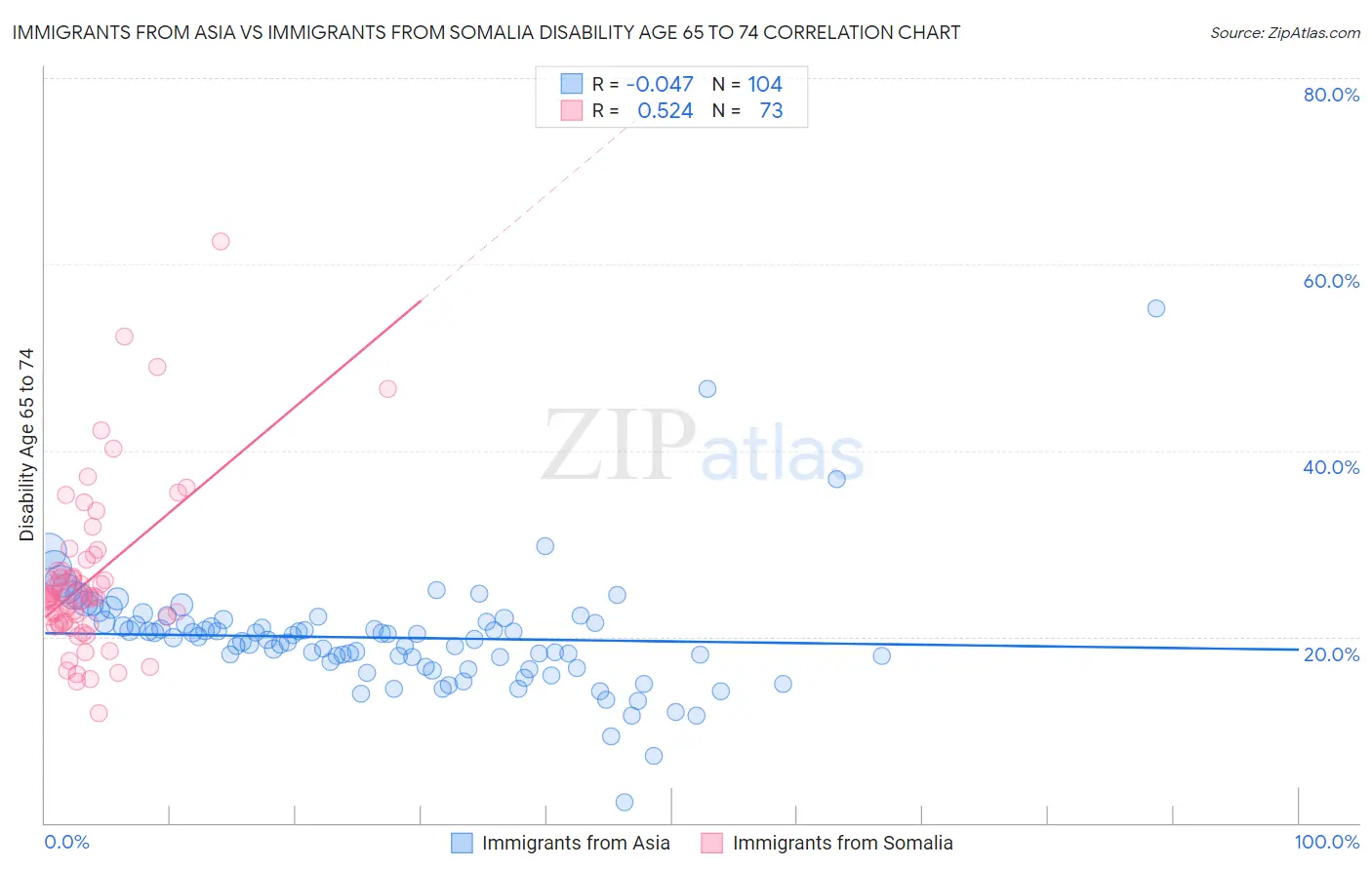 Immigrants from Asia vs Immigrants from Somalia Disability Age 65 to 74