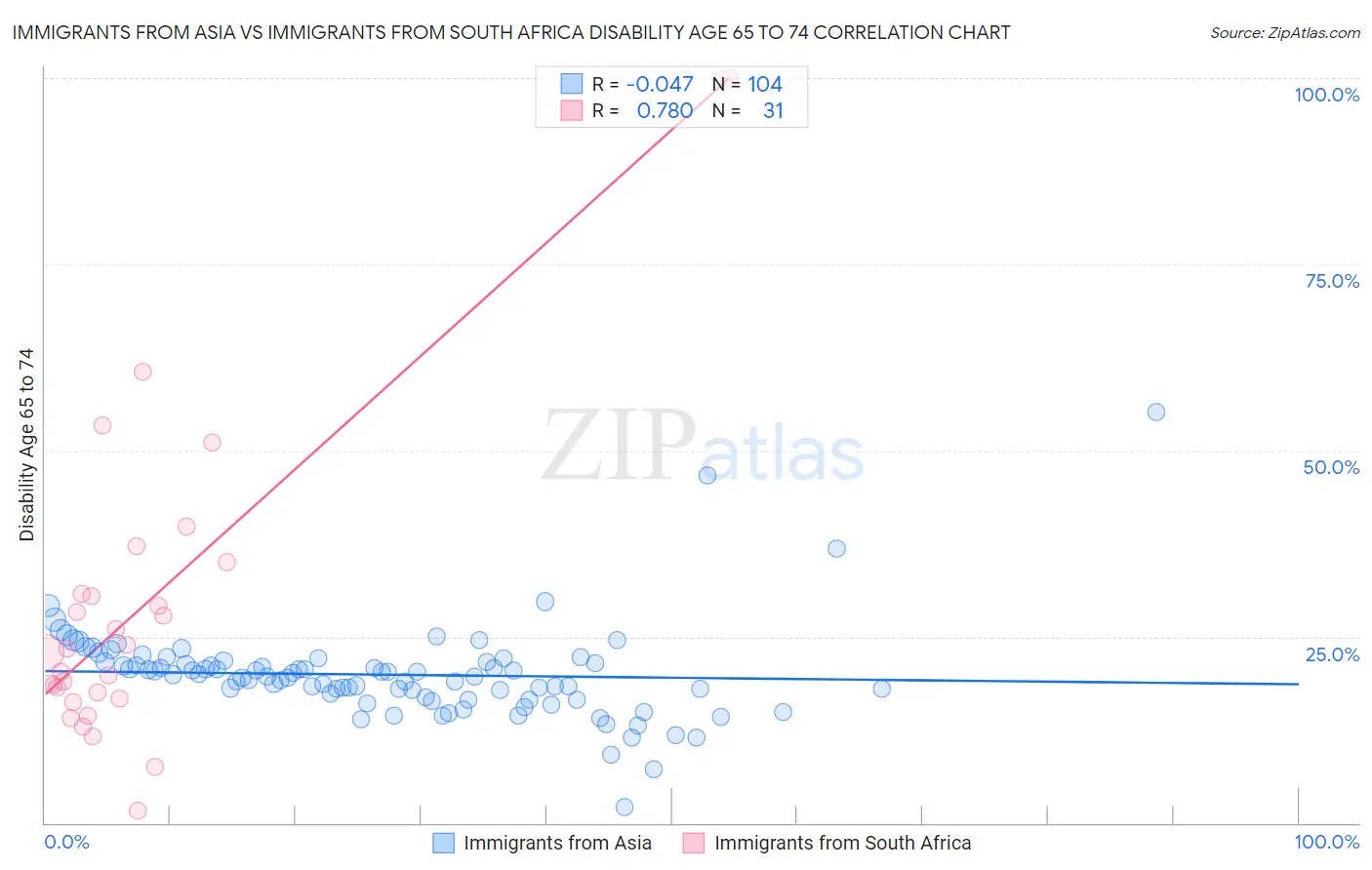Immigrants from Asia vs Immigrants from South Africa Disability Age 65 to 74