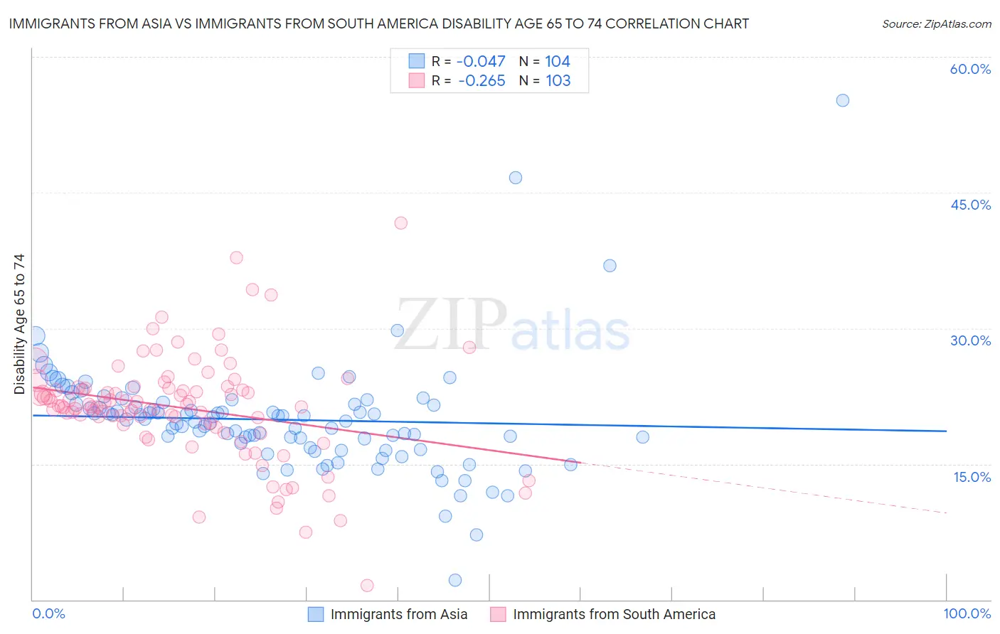Immigrants from Asia vs Immigrants from South America Disability Age 65 to 74