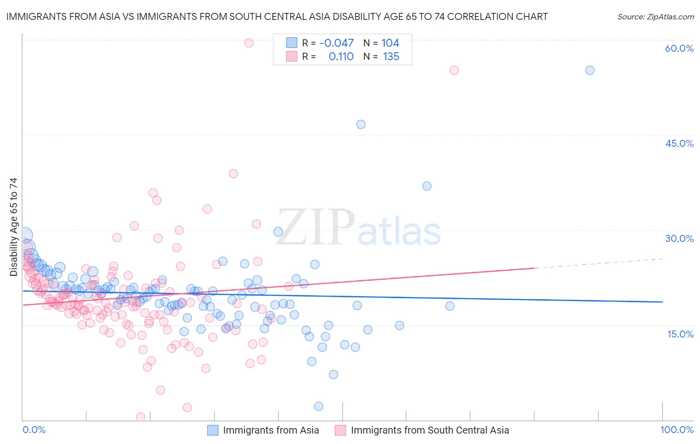 Immigrants from Asia vs Immigrants from South Central Asia Disability Age 65 to 74