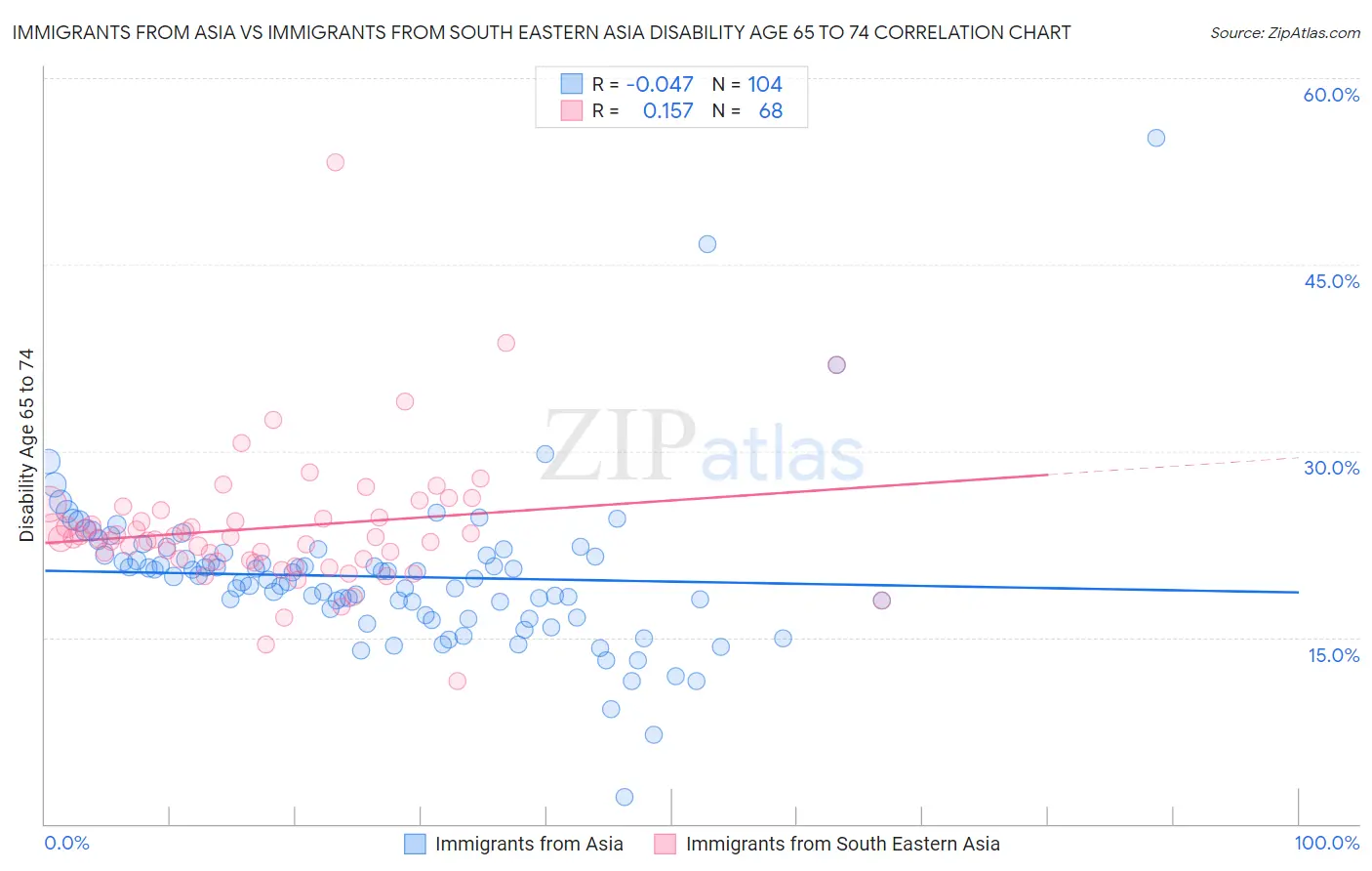 Immigrants from Asia vs Immigrants from South Eastern Asia Disability Age 65 to 74