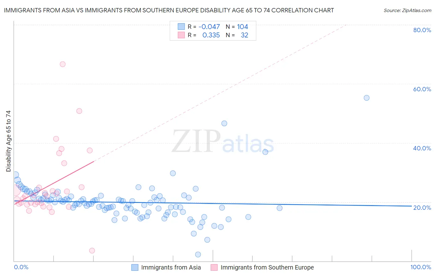 Immigrants from Asia vs Immigrants from Southern Europe Disability Age 65 to 74