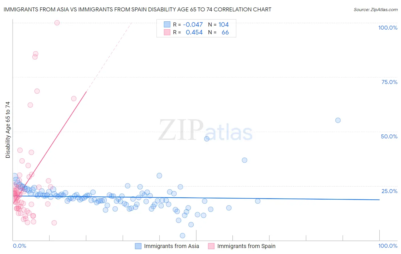 Immigrants from Asia vs Immigrants from Spain Disability Age 65 to 74
