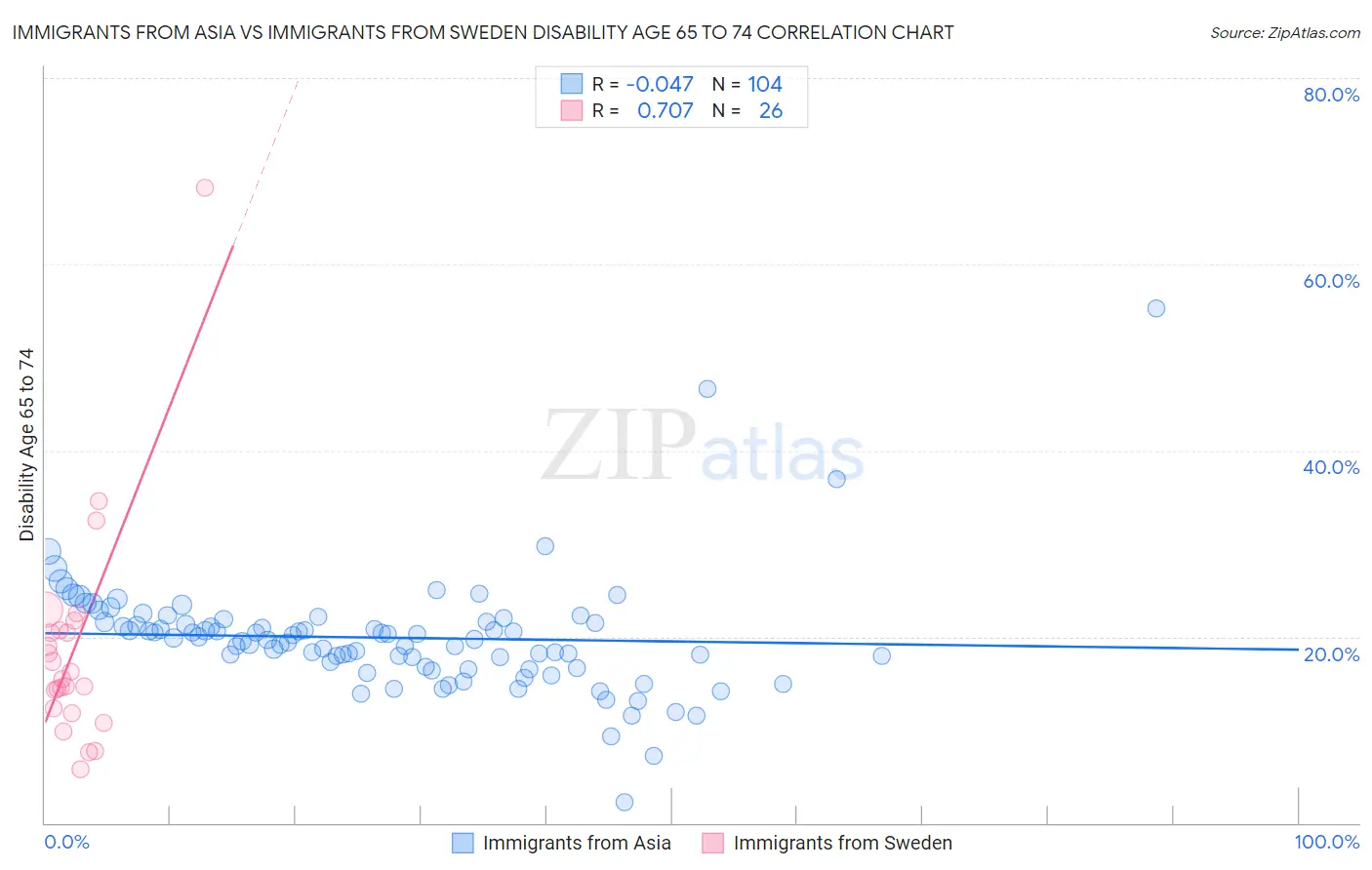 Immigrants from Asia vs Immigrants from Sweden Disability Age 65 to 74