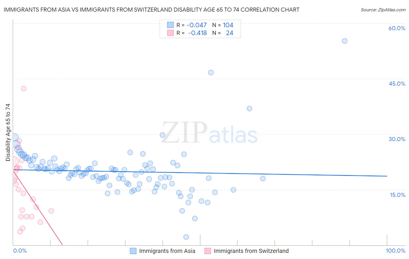 Immigrants from Asia vs Immigrants from Switzerland Disability Age 65 to 74