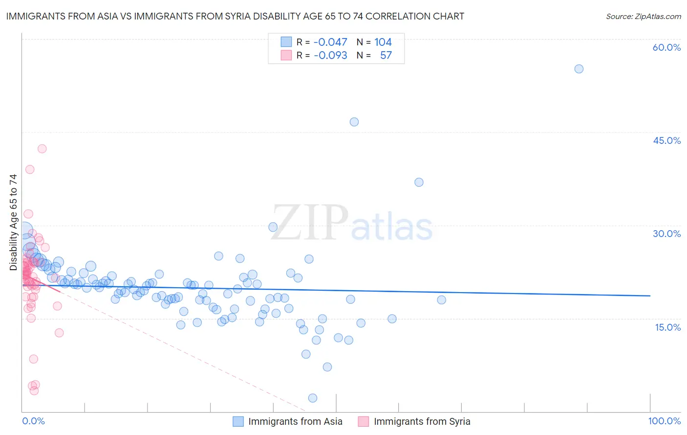 Immigrants from Asia vs Immigrants from Syria Disability Age 65 to 74