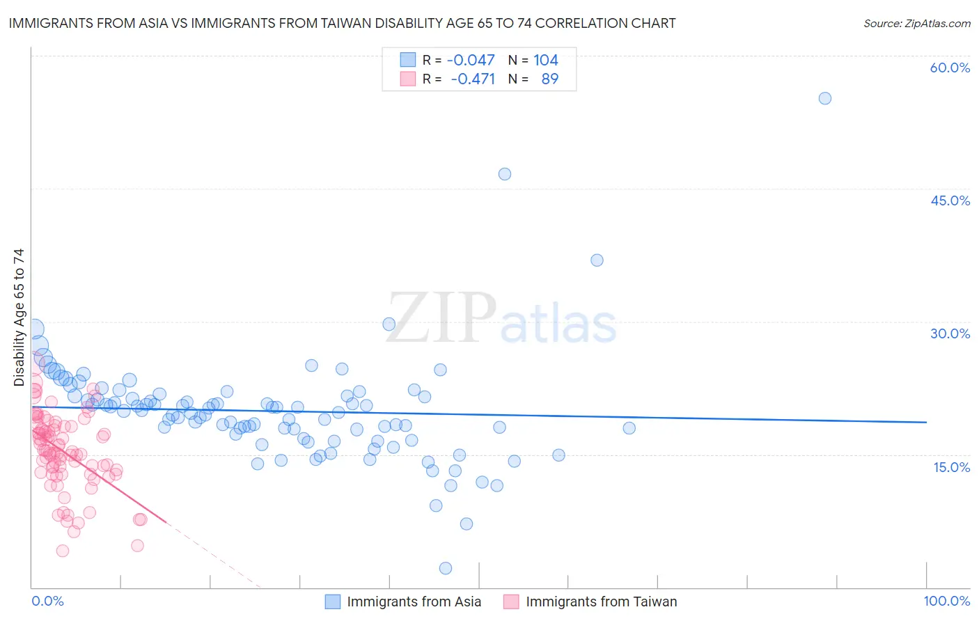 Immigrants from Asia vs Immigrants from Taiwan Disability Age 65 to 74