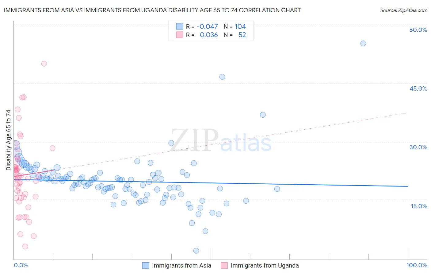 Immigrants from Asia vs Immigrants from Uganda Disability Age 65 to 74