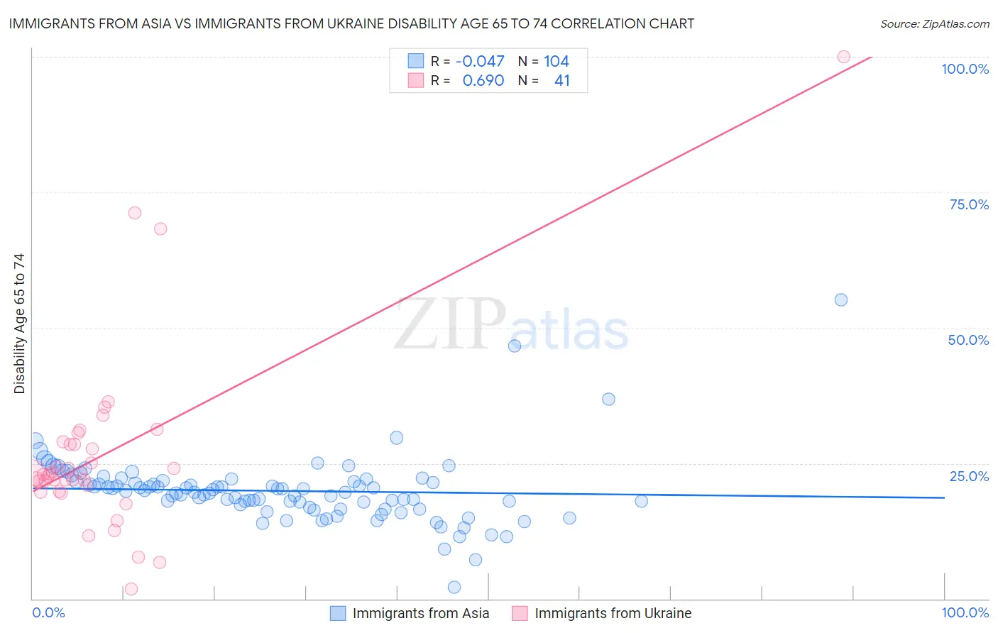 Immigrants from Asia vs Immigrants from Ukraine Disability Age 65 to 74