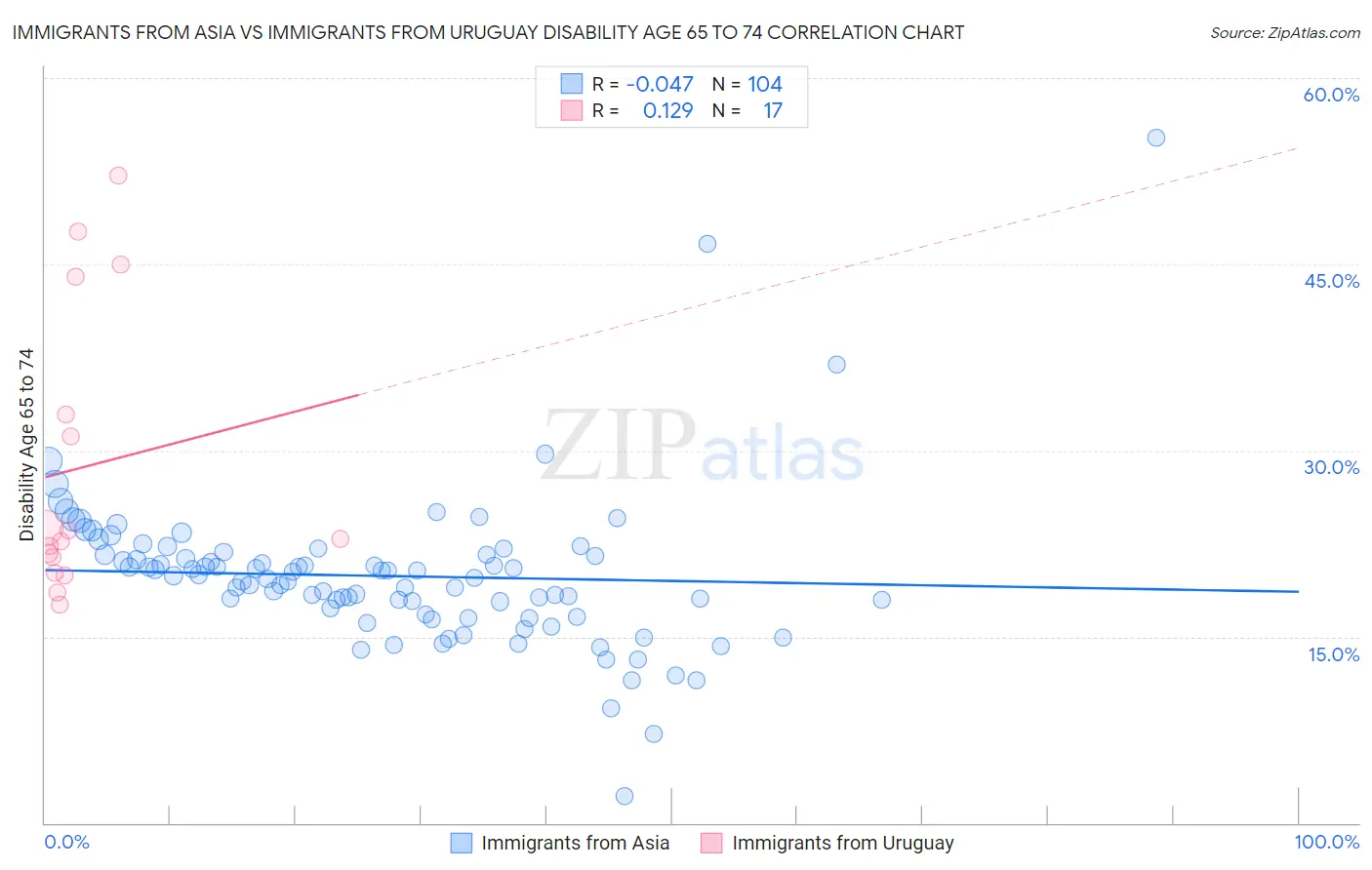Immigrants from Asia vs Immigrants from Uruguay Disability Age 65 to 74