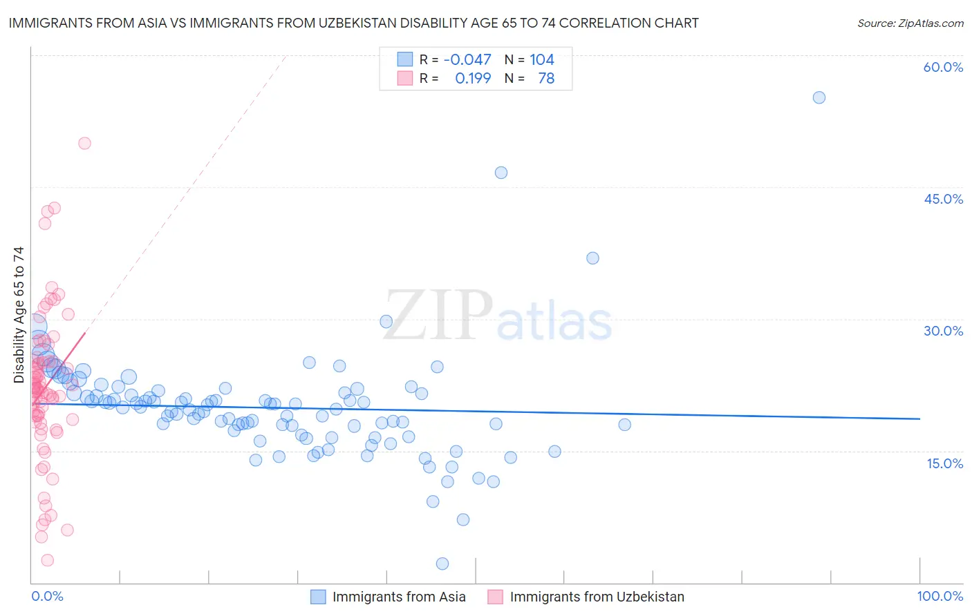 Immigrants from Asia vs Immigrants from Uzbekistan Disability Age 65 to 74