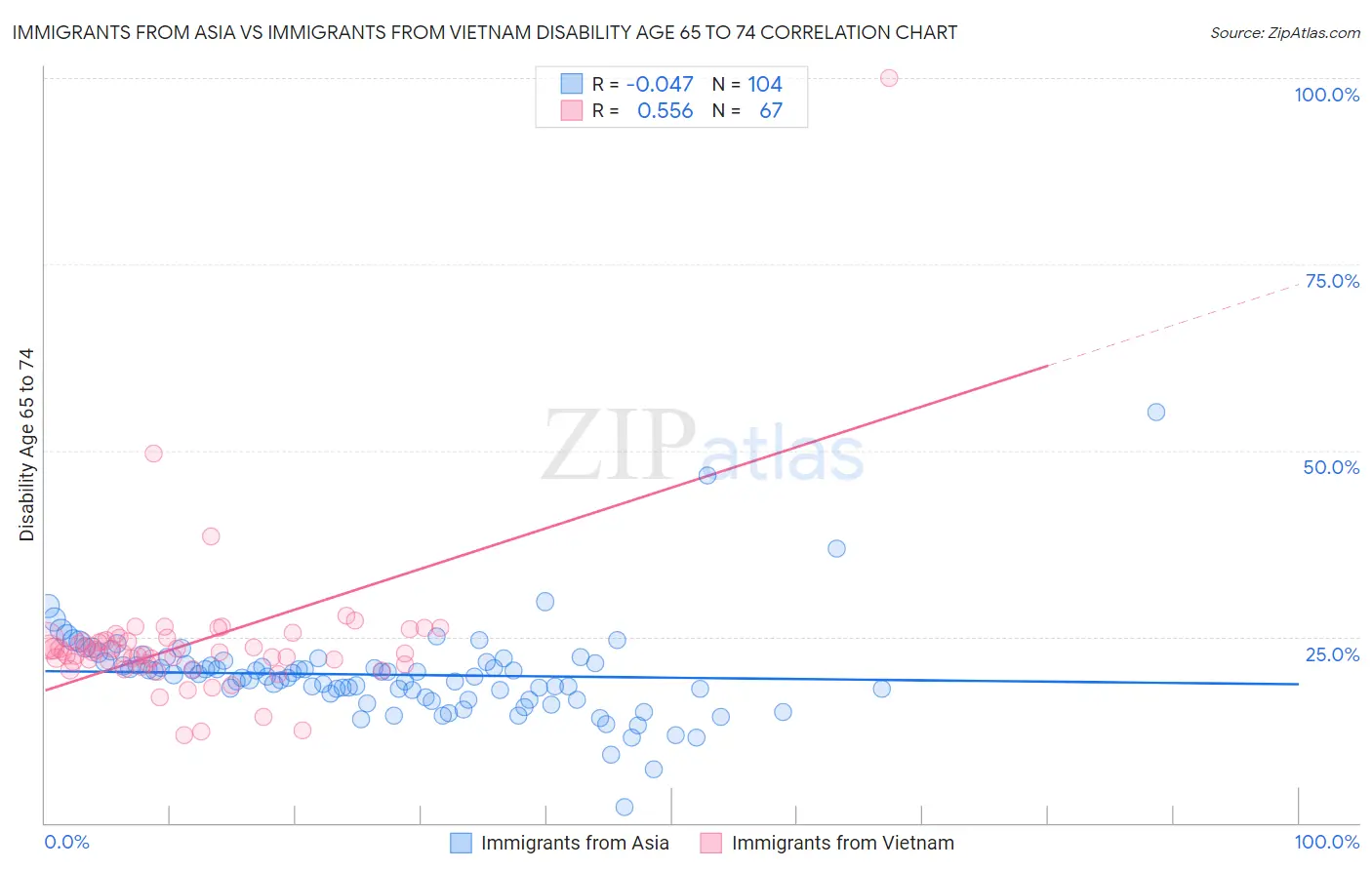 Immigrants from Asia vs Immigrants from Vietnam Disability Age 65 to 74
