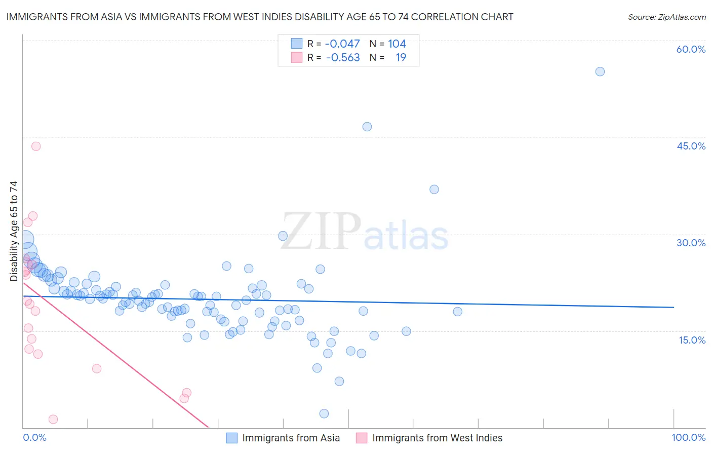 Immigrants from Asia vs Immigrants from West Indies Disability Age 65 to 74