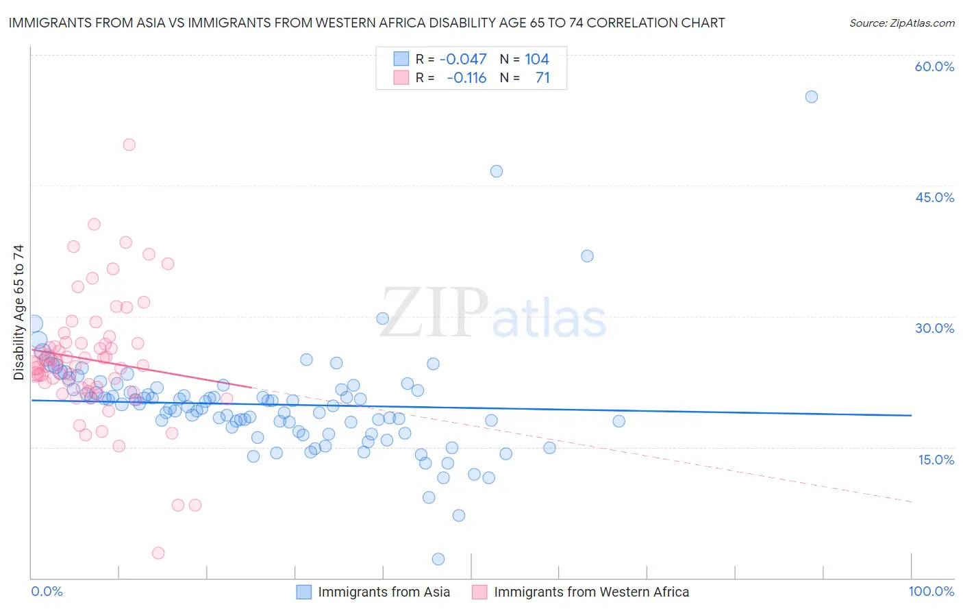 Immigrants from Asia vs Immigrants from Western Africa Disability Age 65 to 74