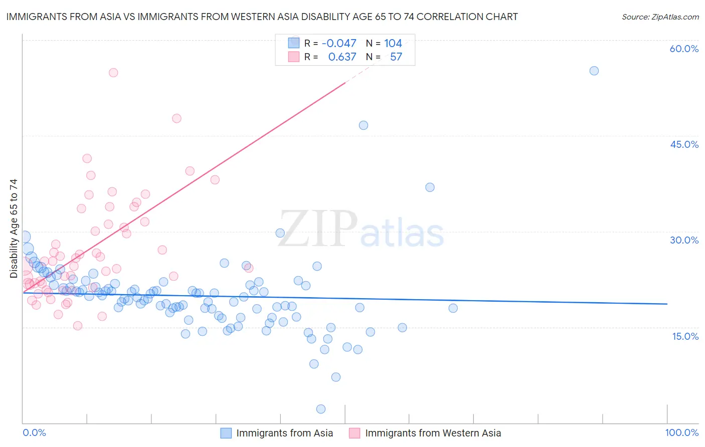 Immigrants from Asia vs Immigrants from Western Asia Disability Age 65 to 74