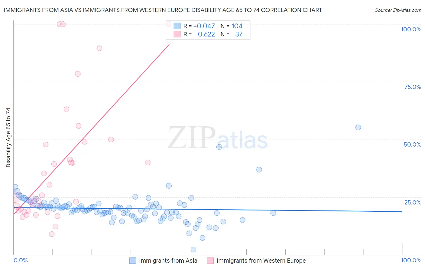 Immigrants from Asia vs Immigrants from Western Europe Disability Age 65 to 74