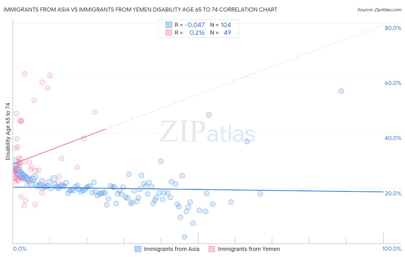 Immigrants from Asia vs Immigrants from Yemen Disability Age 65 to 74