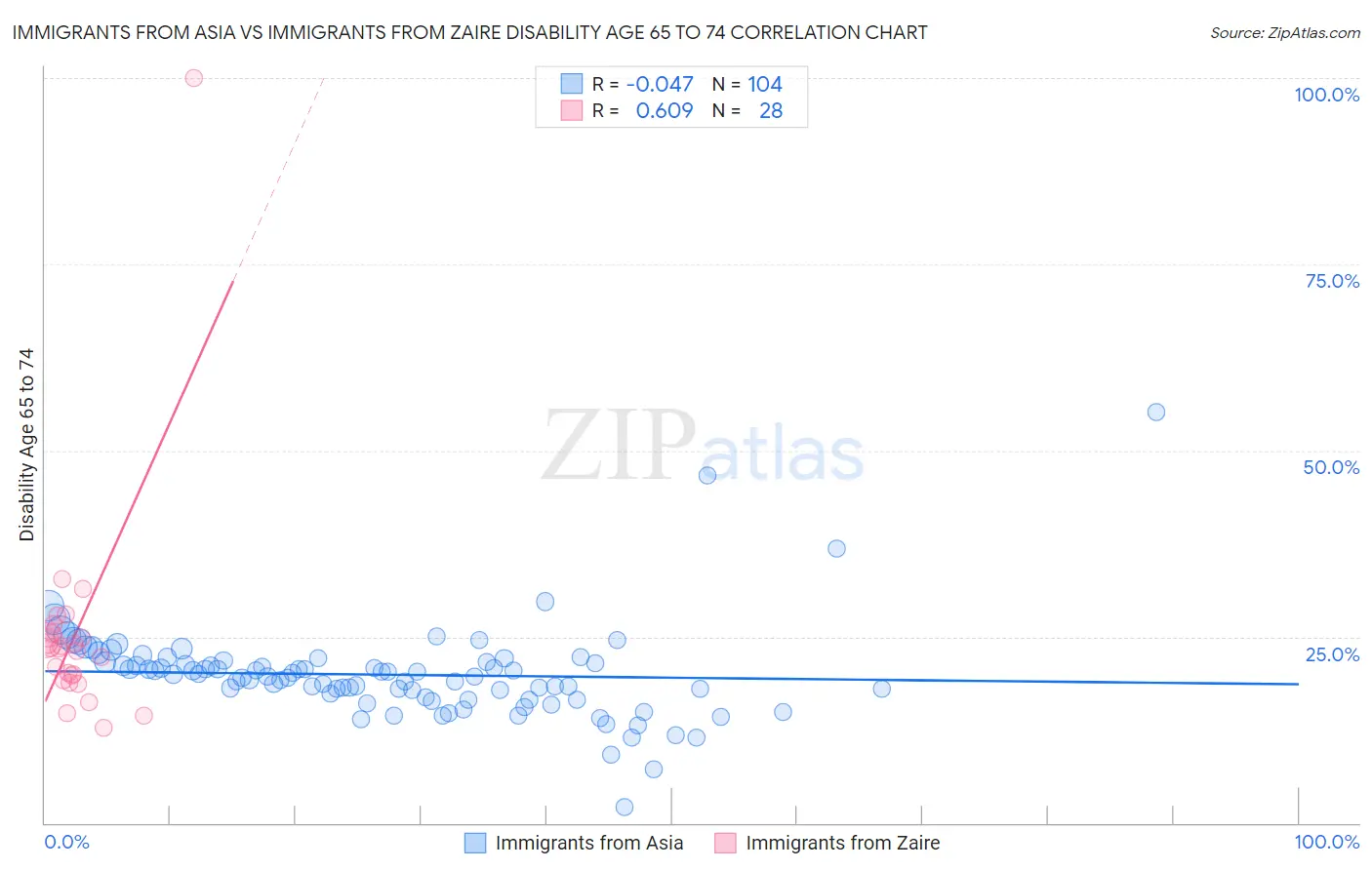 Immigrants from Asia vs Immigrants from Zaire Disability Age 65 to 74