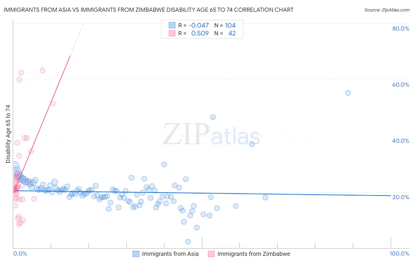 Immigrants from Asia vs Immigrants from Zimbabwe Disability Age 65 to 74