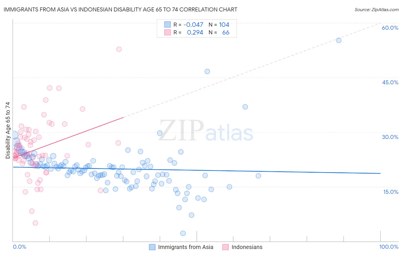 Immigrants from Asia vs Indonesian Disability Age 65 to 74