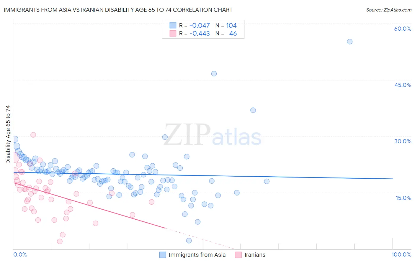 Immigrants from Asia vs Iranian Disability Age 65 to 74