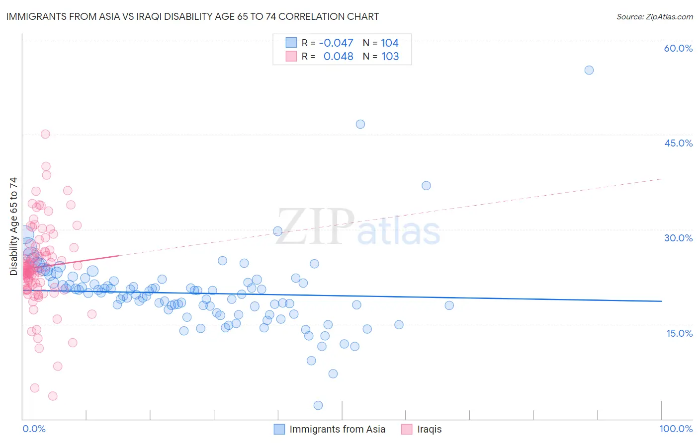 Immigrants from Asia vs Iraqi Disability Age 65 to 74