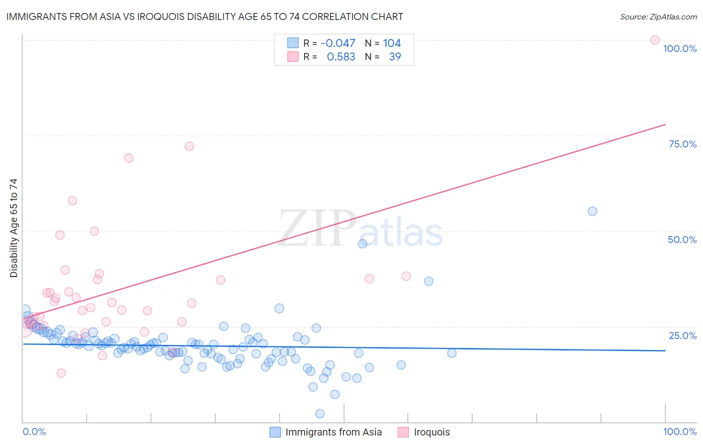 Immigrants from Asia vs Iroquois Disability Age 65 to 74