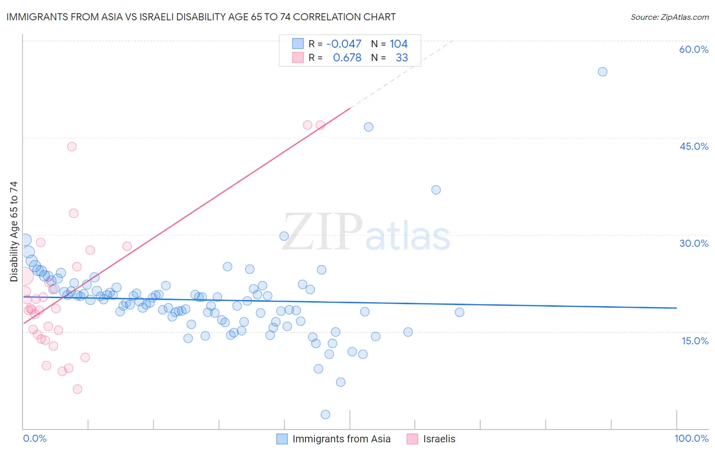 Immigrants from Asia vs Israeli Disability Age 65 to 74