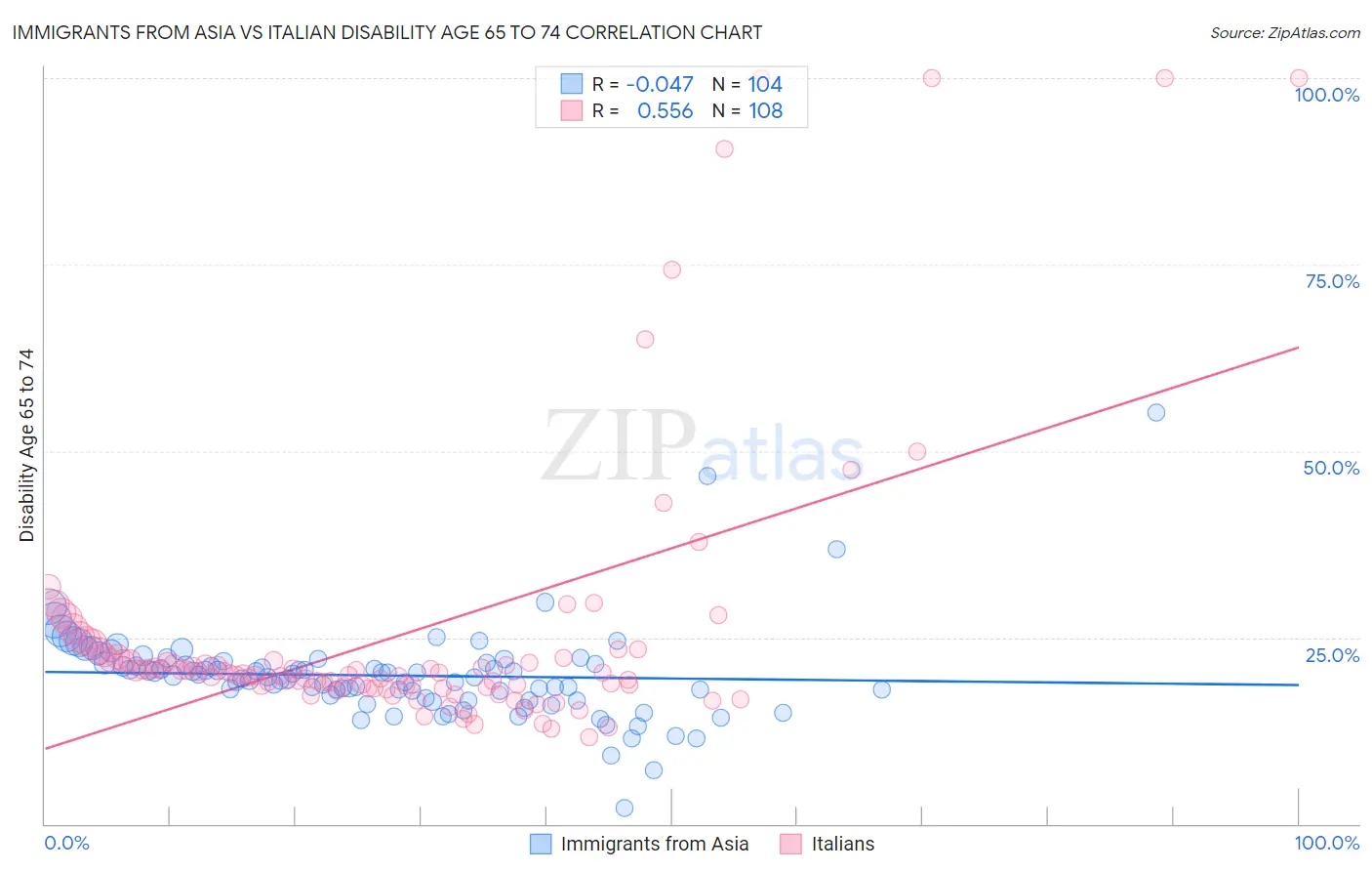 Immigrants from Asia vs Italian Disability Age 65 to 74