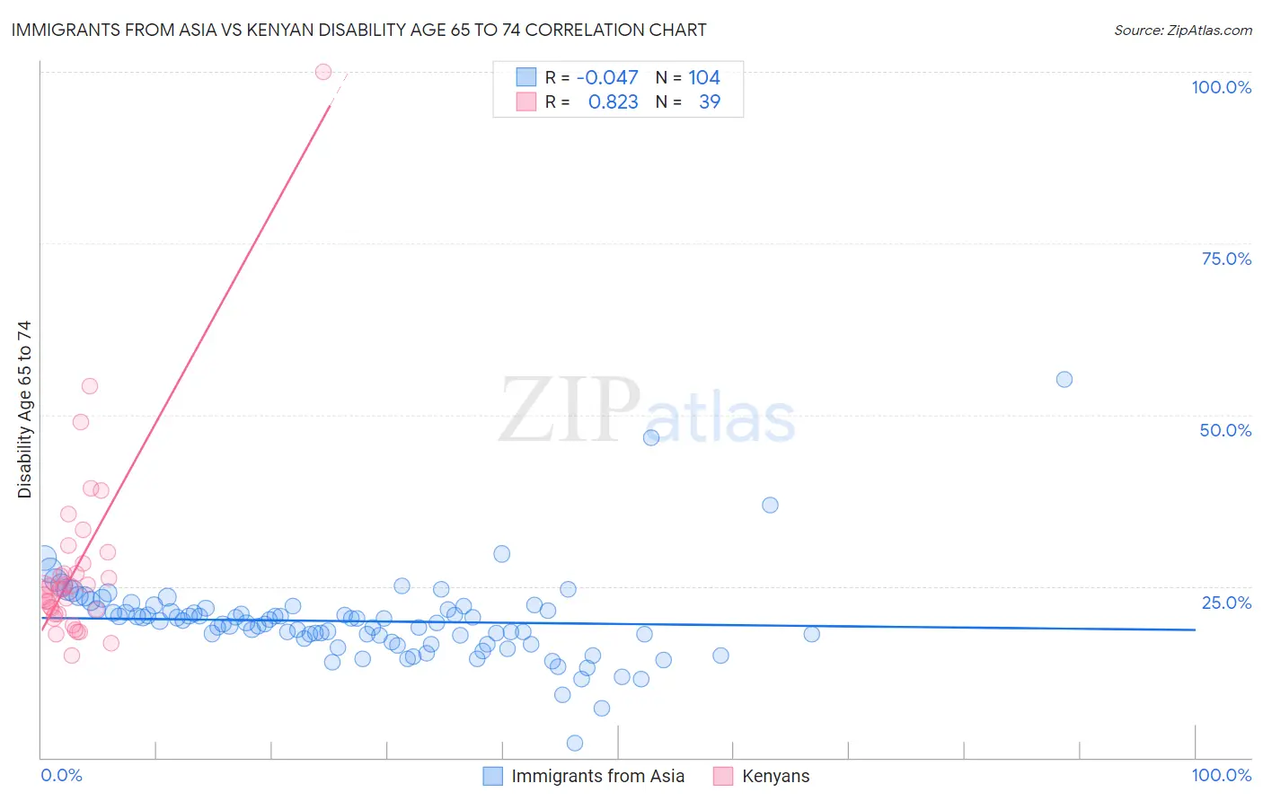 Immigrants from Asia vs Kenyan Disability Age 65 to 74