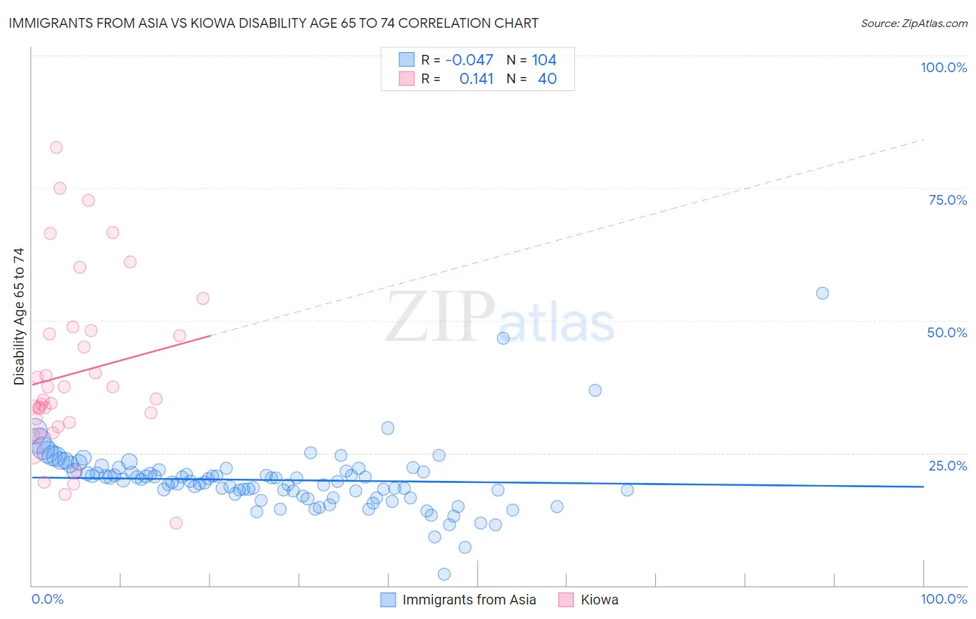 Immigrants from Asia vs Kiowa Disability Age 65 to 74