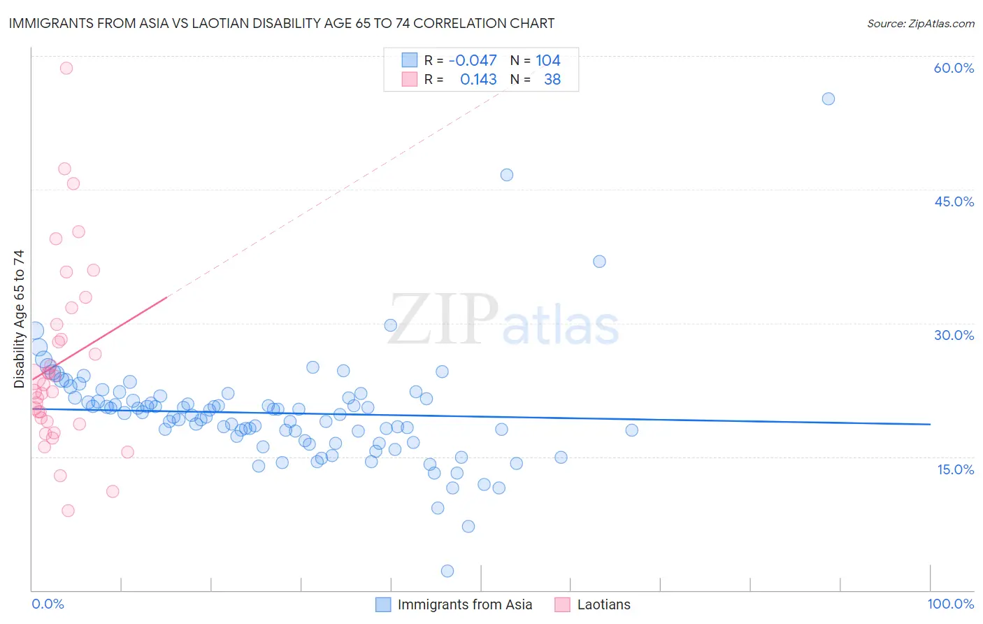 Immigrants from Asia vs Laotian Disability Age 65 to 74