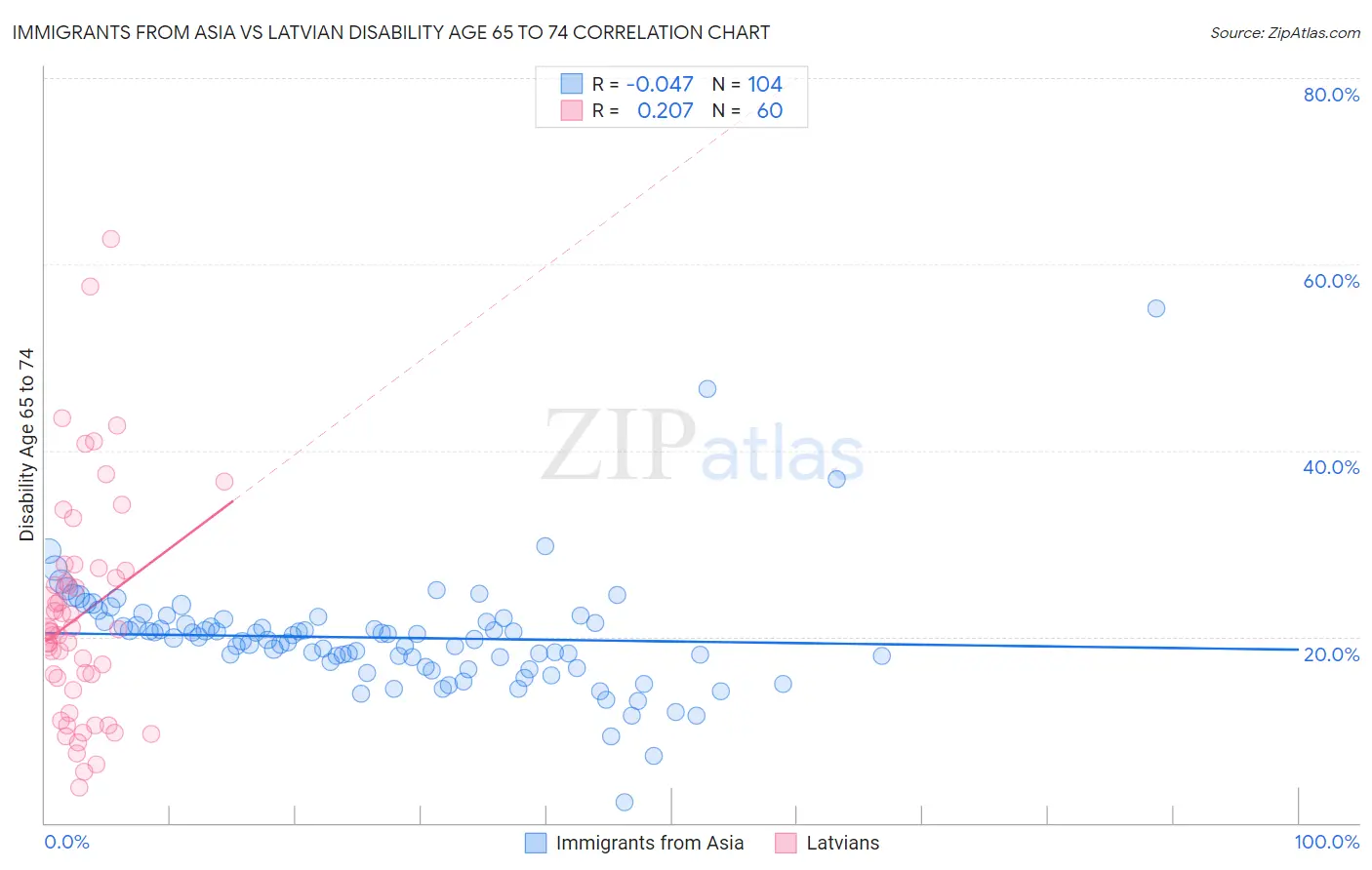 Immigrants from Asia vs Latvian Disability Age 65 to 74