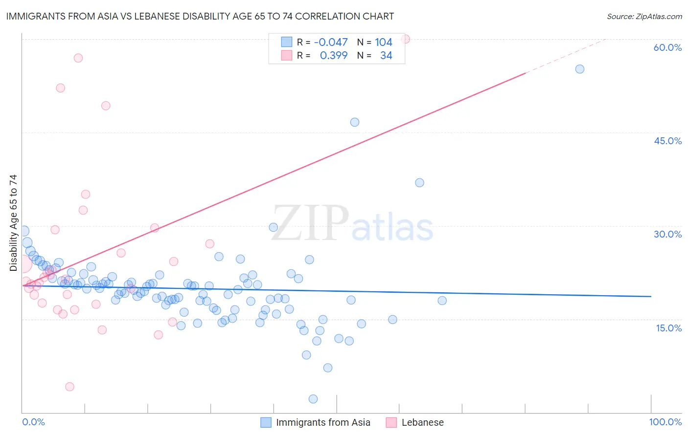 Immigrants from Asia vs Lebanese Disability Age 65 to 74