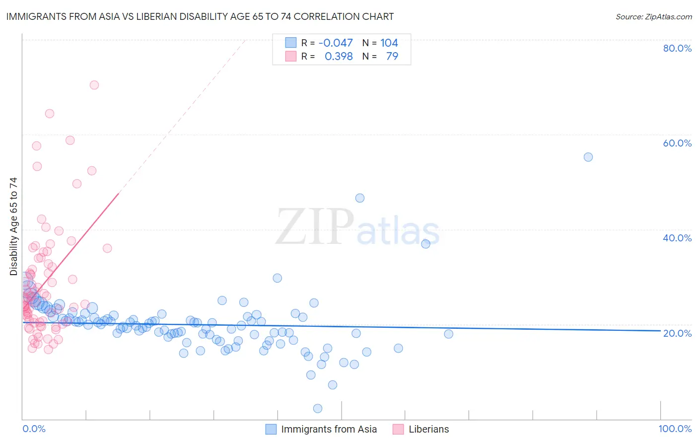 Immigrants from Asia vs Liberian Disability Age 65 to 74