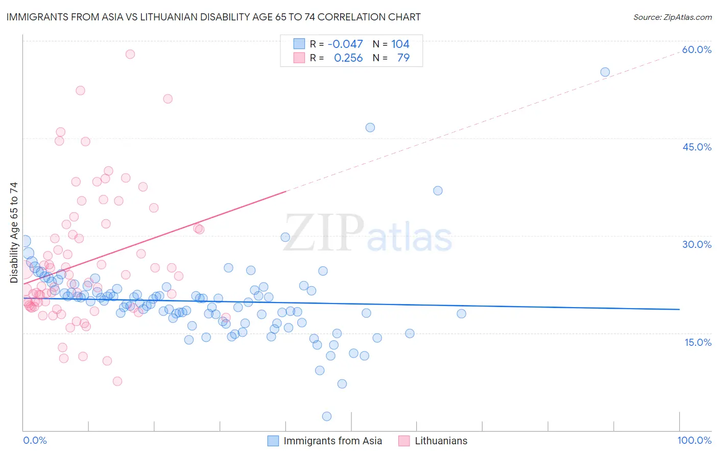 Immigrants from Asia vs Lithuanian Disability Age 65 to 74