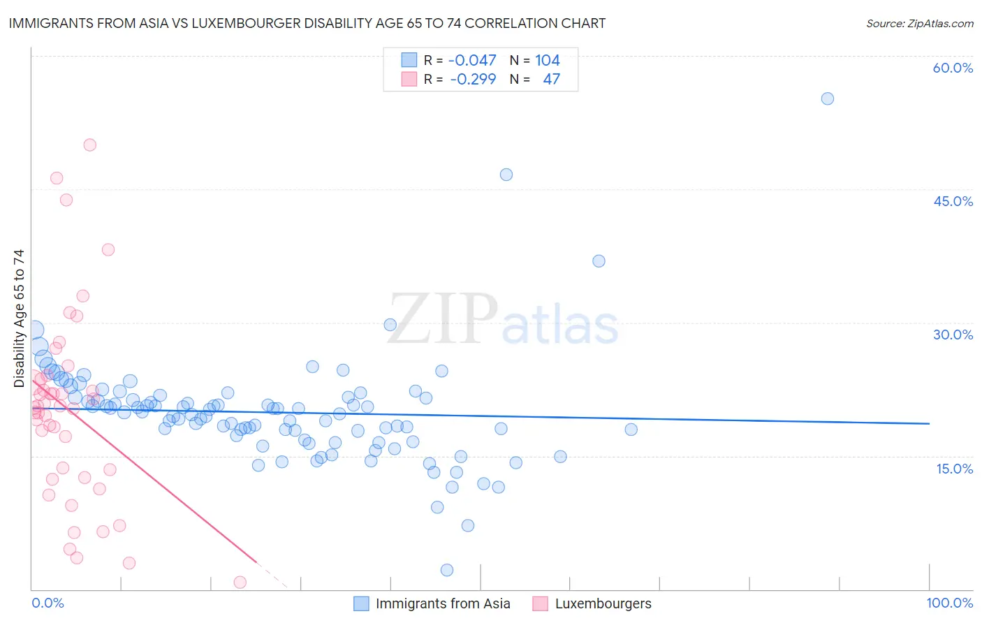 Immigrants from Asia vs Luxembourger Disability Age 65 to 74