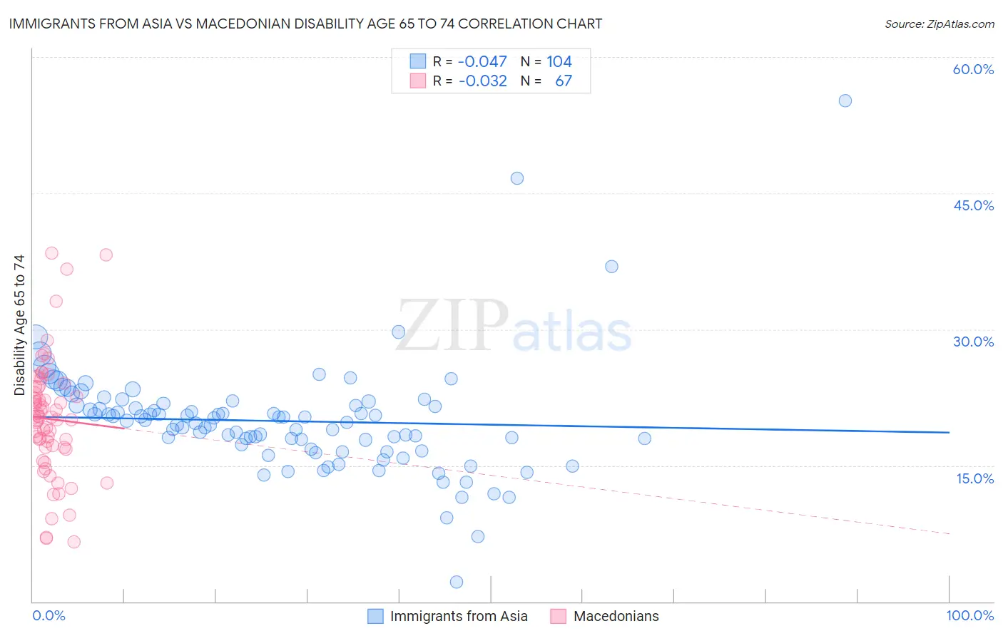 Immigrants from Asia vs Macedonian Disability Age 65 to 74