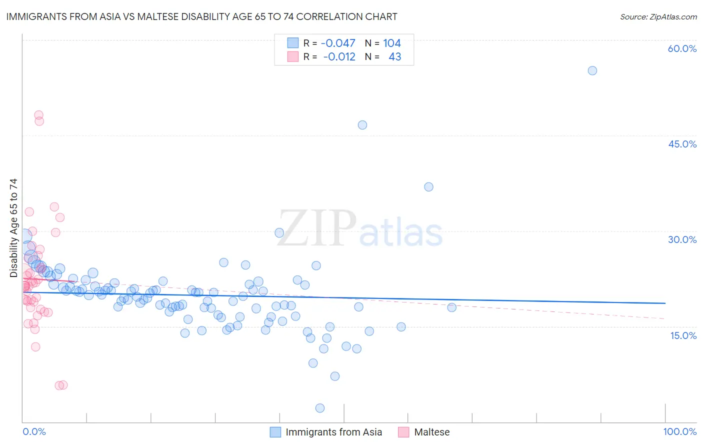 Immigrants from Asia vs Maltese Disability Age 65 to 74