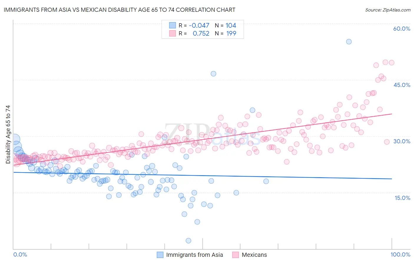 Immigrants from Asia vs Mexican Disability Age 65 to 74