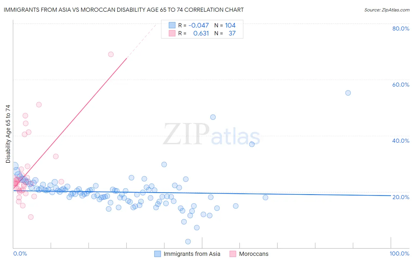 Immigrants from Asia vs Moroccan Disability Age 65 to 74