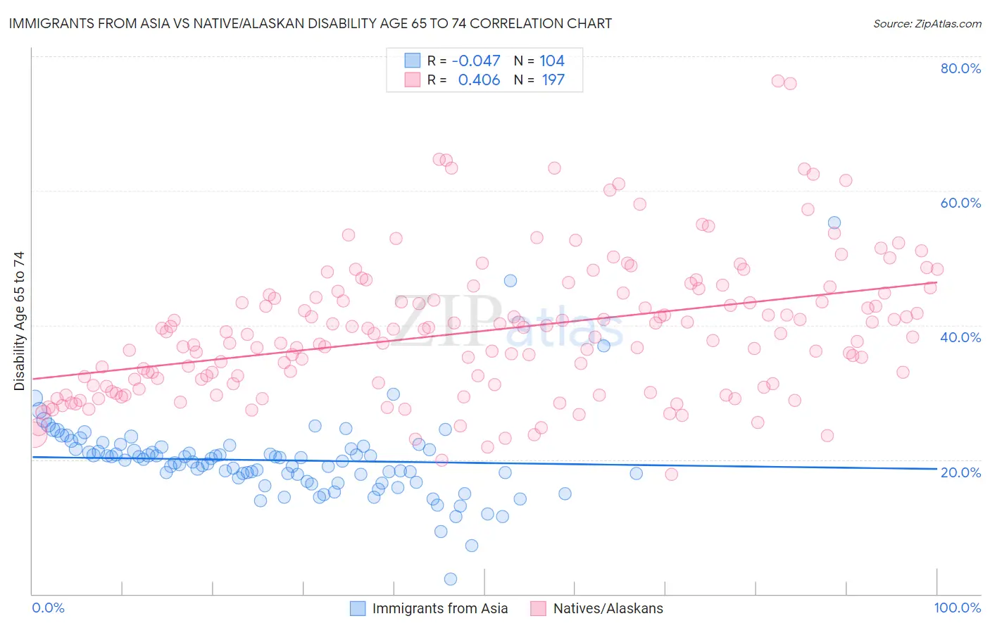 Immigrants from Asia vs Native/Alaskan Disability Age 65 to 74