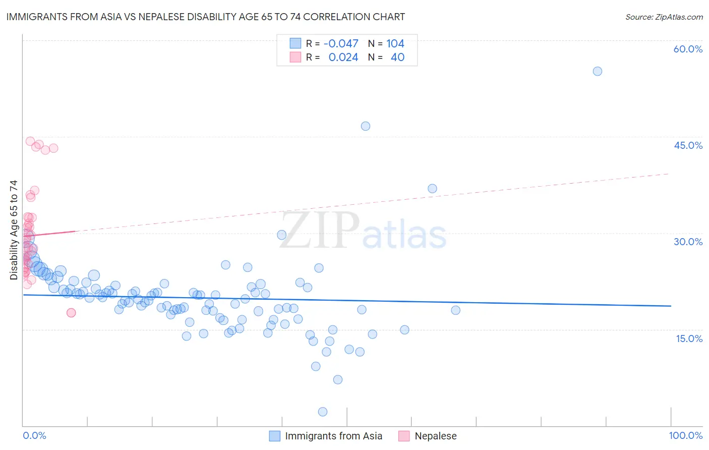 Immigrants from Asia vs Nepalese Disability Age 65 to 74