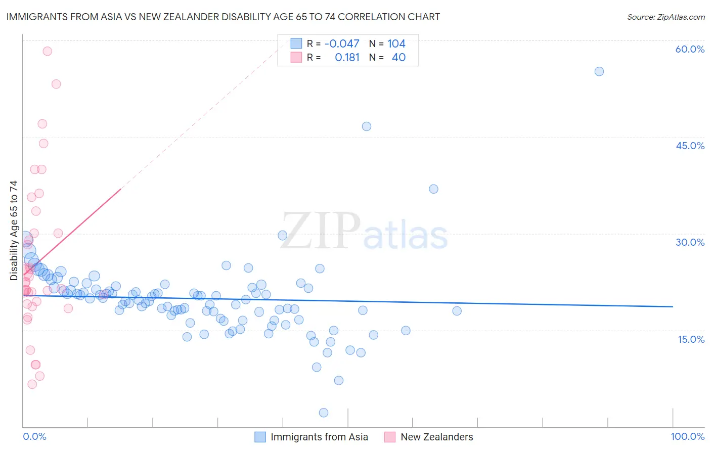 Immigrants from Asia vs New Zealander Disability Age 65 to 74