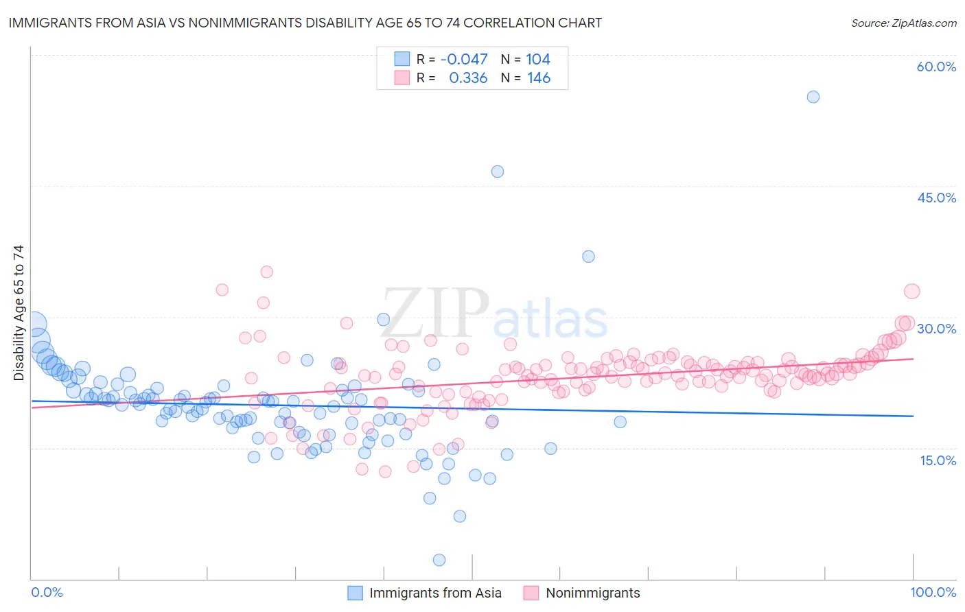 Immigrants from Asia vs Nonimmigrants Disability Age 65 to 74