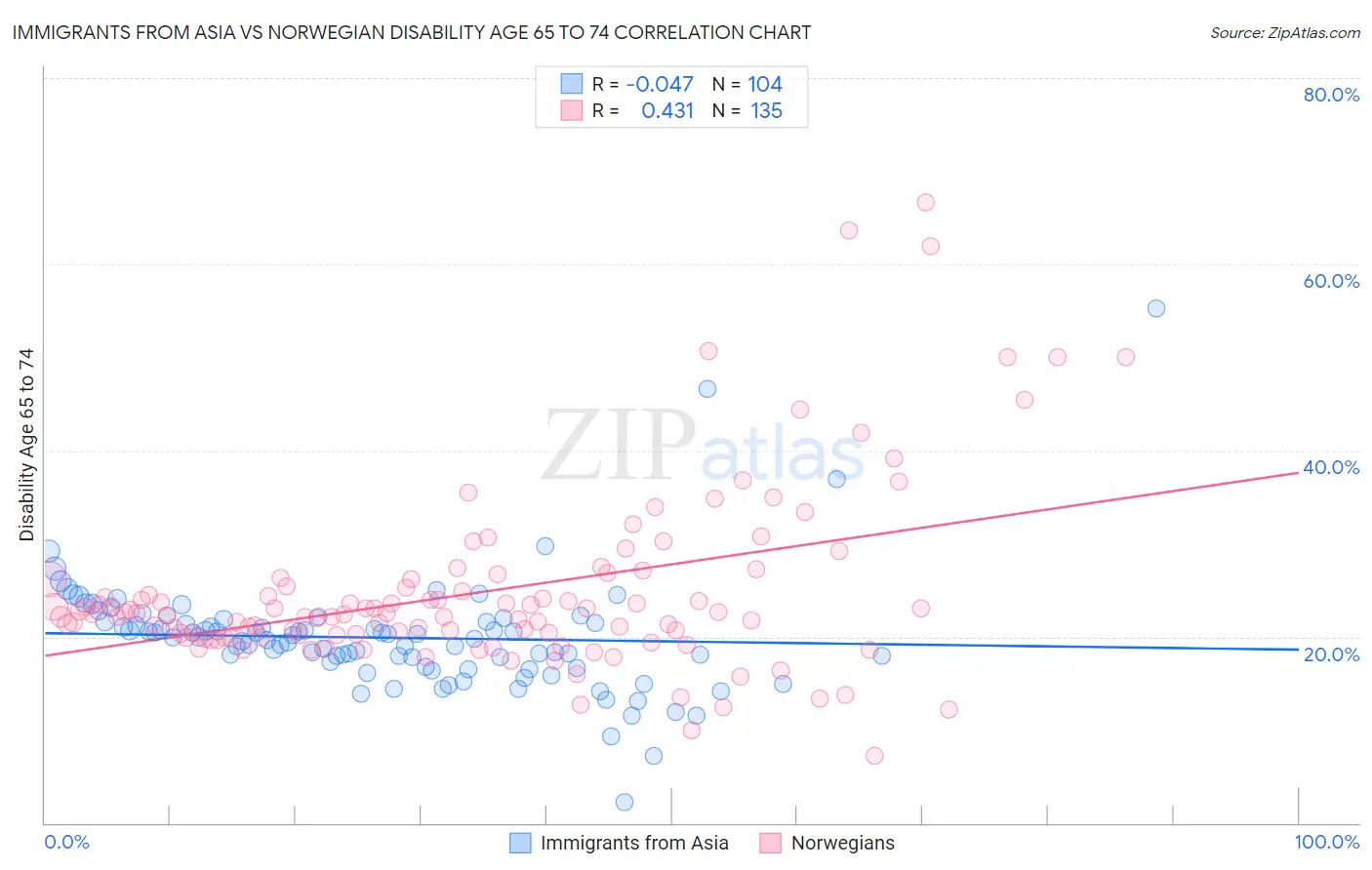 Immigrants from Asia vs Norwegian Disability Age 65 to 74