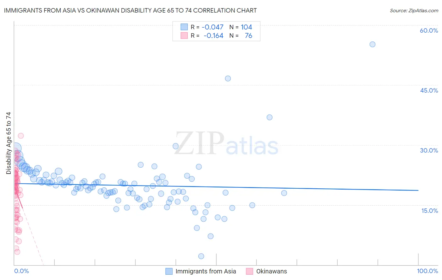 Immigrants from Asia vs Okinawan Disability Age 65 to 74