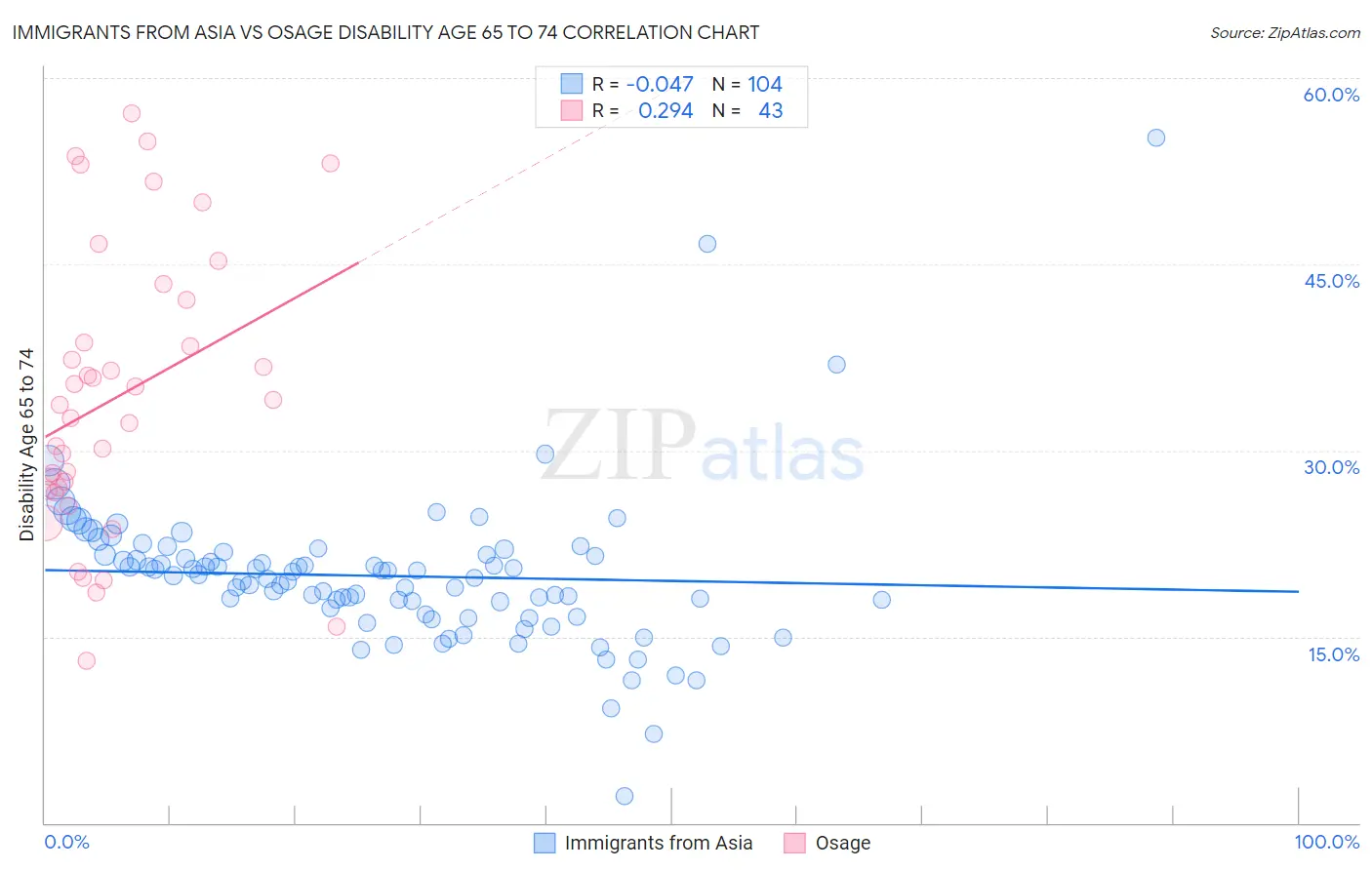 Immigrants from Asia vs Osage Disability Age 65 to 74