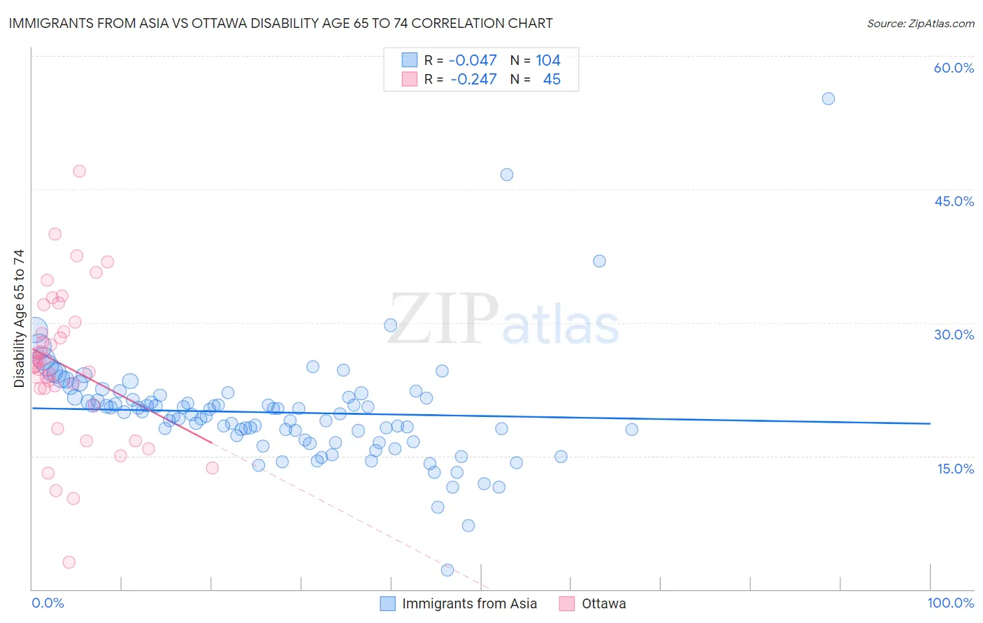 Immigrants from Asia vs Ottawa Disability Age 65 to 74